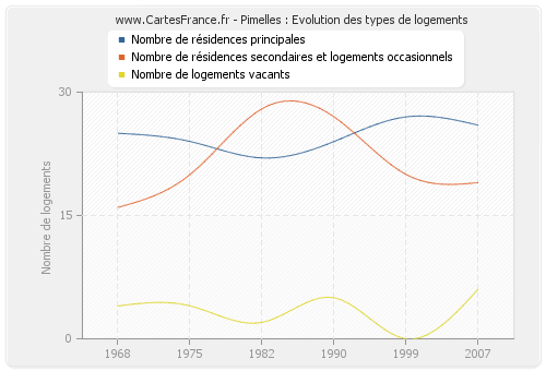 Pimelles : Evolution des types de logements