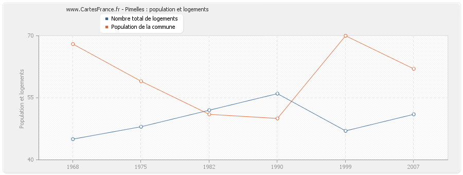 Pimelles : population et logements