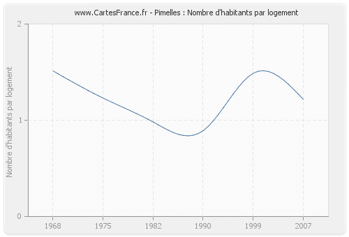 Pimelles : Nombre d'habitants par logement