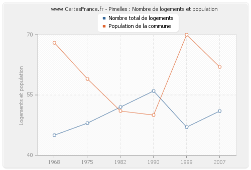 Pimelles : Nombre de logements et population