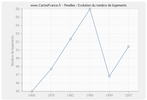 Pimelles : Evolution du nombre de logements