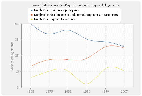 Pisy : Evolution des types de logements