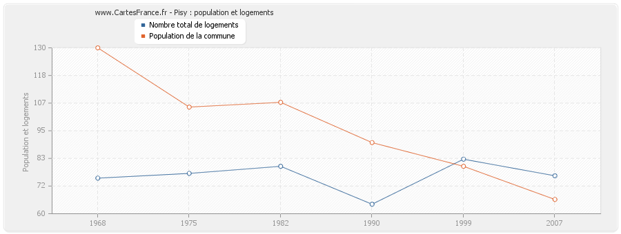 Pisy : population et logements