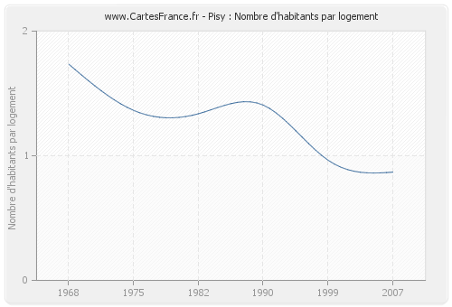 Pisy : Nombre d'habitants par logement