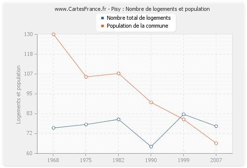 Pisy : Nombre de logements et population