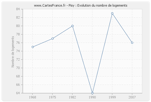 Pisy : Evolution du nombre de logements