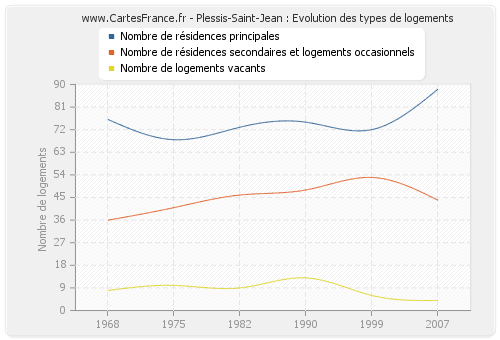 Plessis-Saint-Jean : Evolution des types de logements