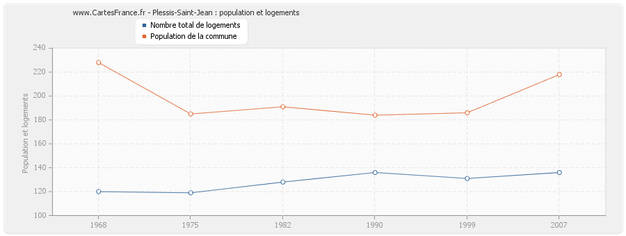 Plessis-Saint-Jean : population et logements