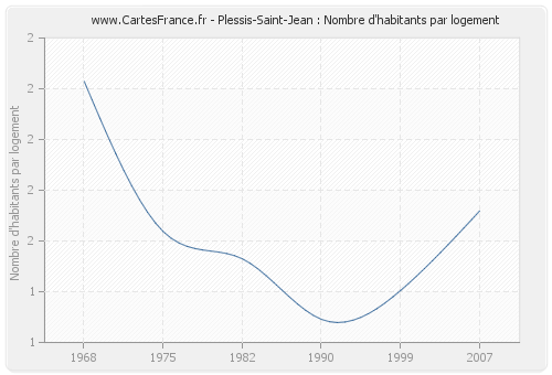 Plessis-Saint-Jean : Nombre d'habitants par logement