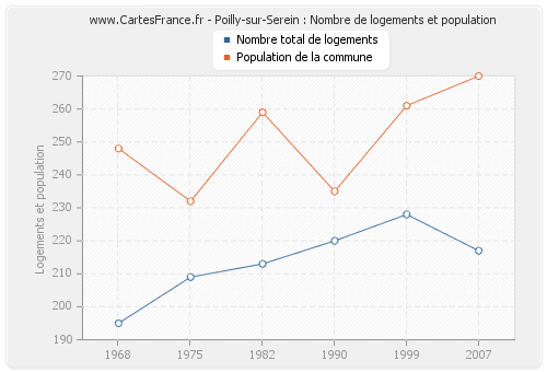 Poilly-sur-Serein : Nombre de logements et population