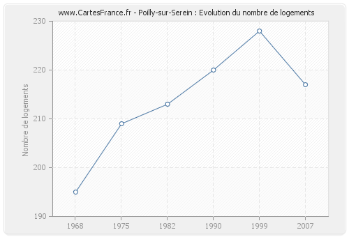 Poilly-sur-Serein : Evolution du nombre de logements