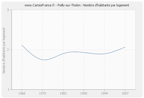 Poilly-sur-Tholon : Nombre d'habitants par logement