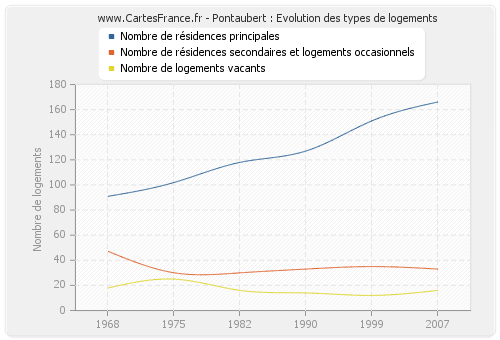 Pontaubert : Evolution des types de logements