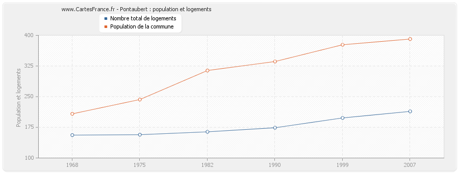 Pontaubert : population et logements