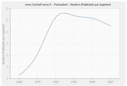 Pontaubert : Nombre d'habitants par logement