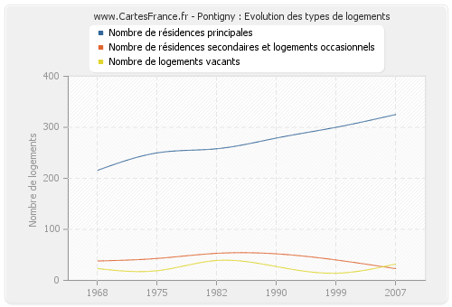 Pontigny : Evolution des types de logements