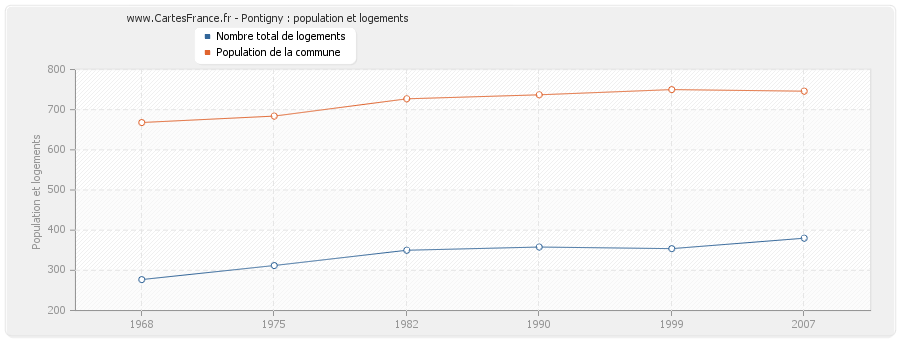 Pontigny : population et logements