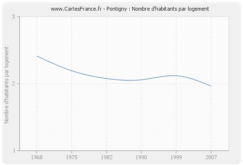 Pontigny : Nombre d'habitants par logement