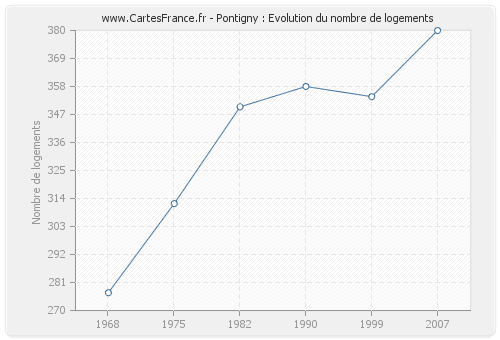 Pontigny : Evolution du nombre de logements
