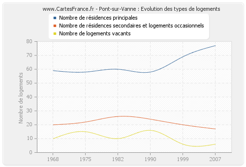 Pont-sur-Vanne : Evolution des types de logements