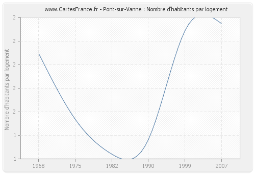 Pont-sur-Vanne : Nombre d'habitants par logement