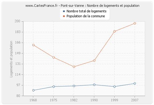 Pont-sur-Vanne : Nombre de logements et population