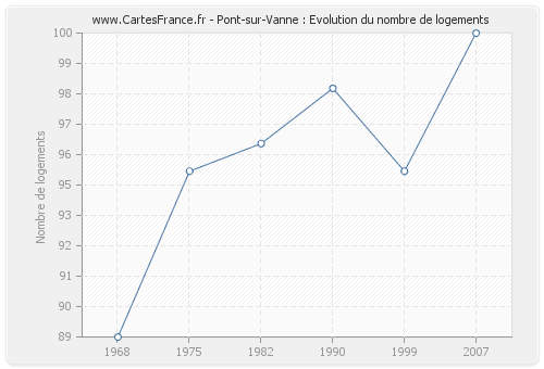 Pont-sur-Vanne : Evolution du nombre de logements