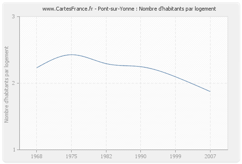 Pont-sur-Yonne : Nombre d'habitants par logement