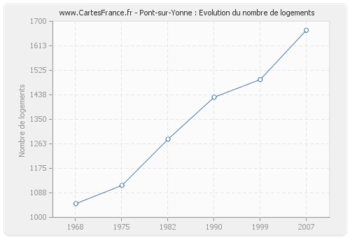 Pont-sur-Yonne : Evolution du nombre de logements