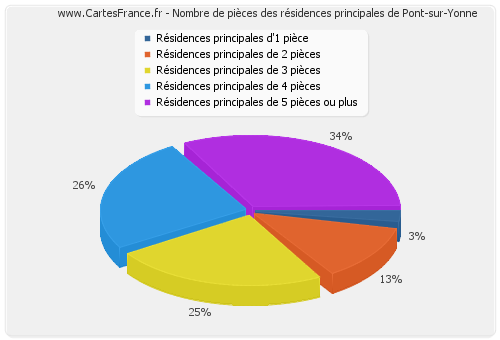 Nombre de pièces des résidences principales de Pont-sur-Yonne