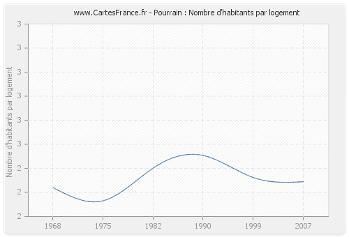 Pourrain : Nombre d'habitants par logement