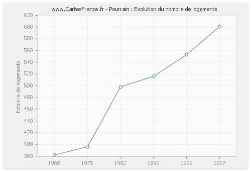 Pourrain : Evolution du nombre de logements