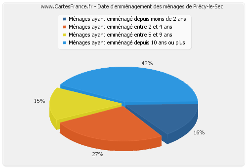 Date d'emménagement des ménages de Précy-le-Sec