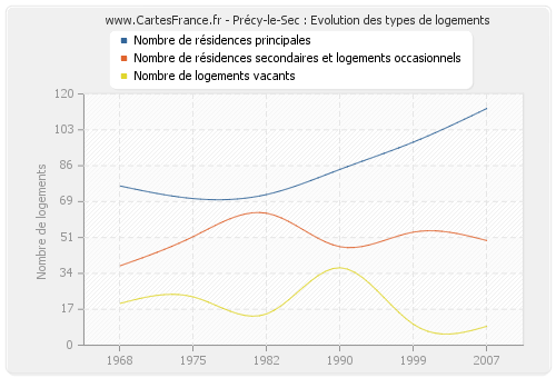 Précy-le-Sec : Evolution des types de logements