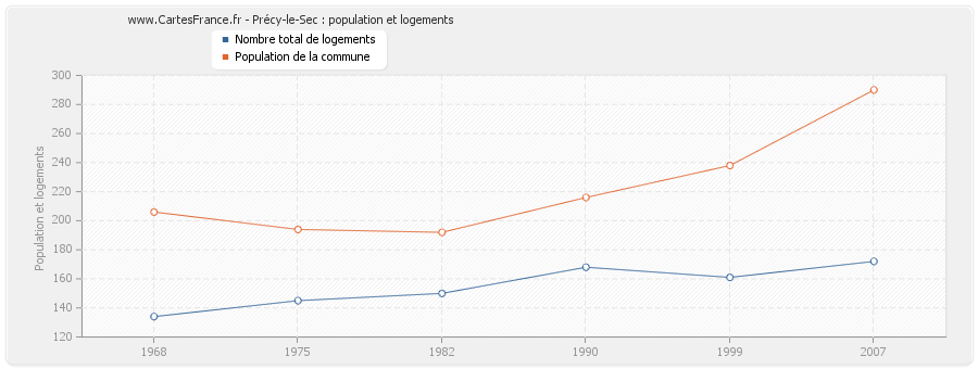 Précy-le-Sec : population et logements