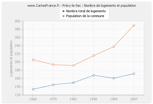 Précy-le-Sec : Nombre de logements et population