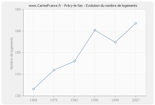 Précy-le-Sec : Evolution du nombre de logements