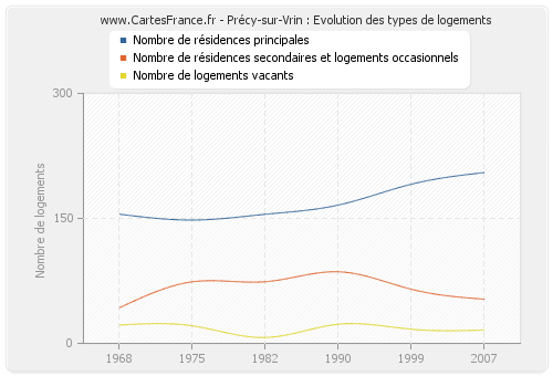 Précy-sur-Vrin : Evolution des types de logements