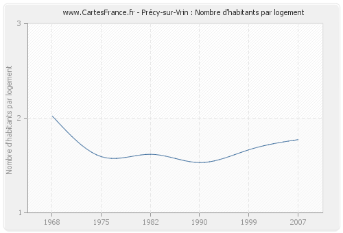 Précy-sur-Vrin : Nombre d'habitants par logement