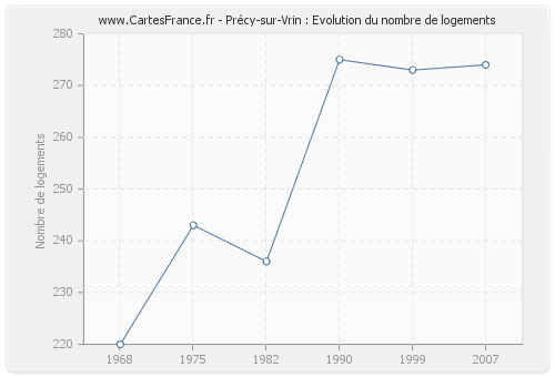 Précy-sur-Vrin : Evolution du nombre de logements