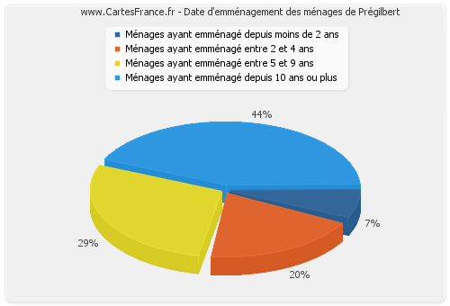 Date d'emménagement des ménages de Prégilbert