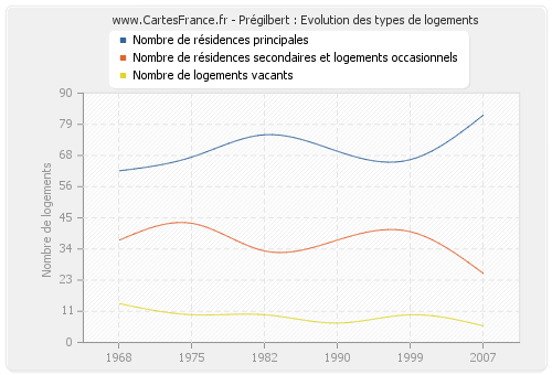 Prégilbert : Evolution des types de logements