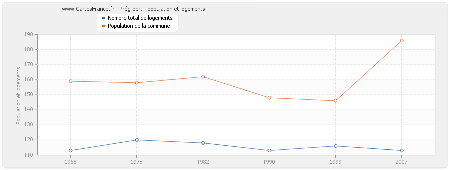 Prégilbert : population et logements