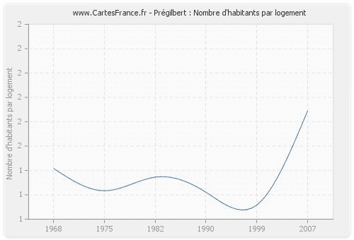 Prégilbert : Nombre d'habitants par logement