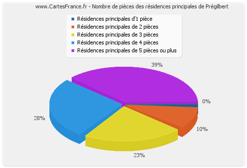 Nombre de pièces des résidences principales de Prégilbert