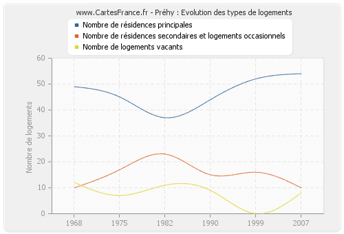 Préhy : Evolution des types de logements