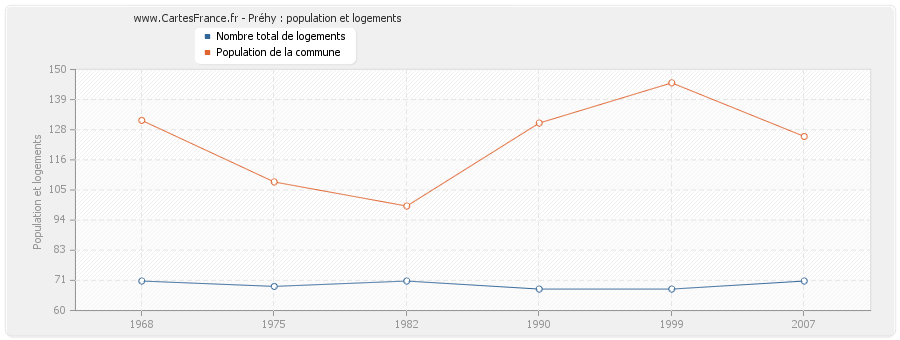 Préhy : population et logements