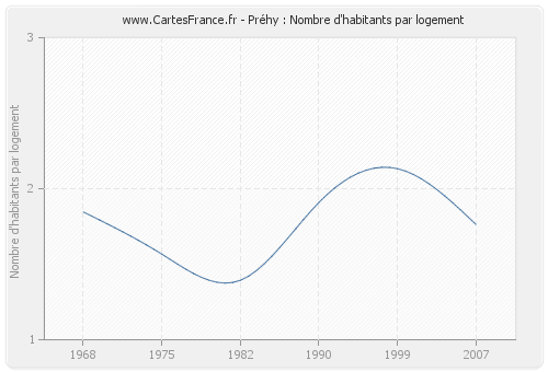 Préhy : Nombre d'habitants par logement