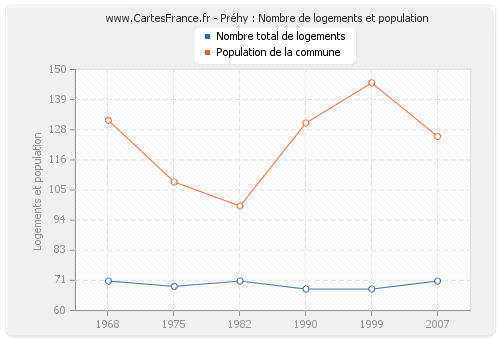 Préhy : Nombre de logements et population