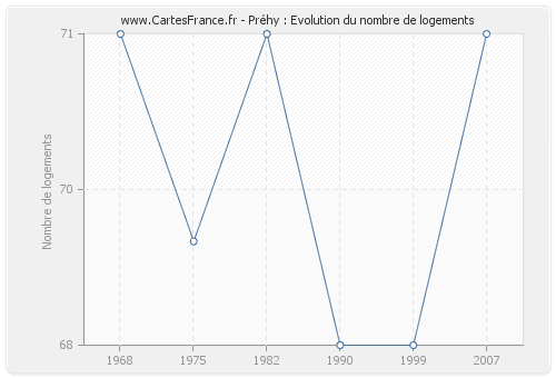 Préhy : Evolution du nombre de logements